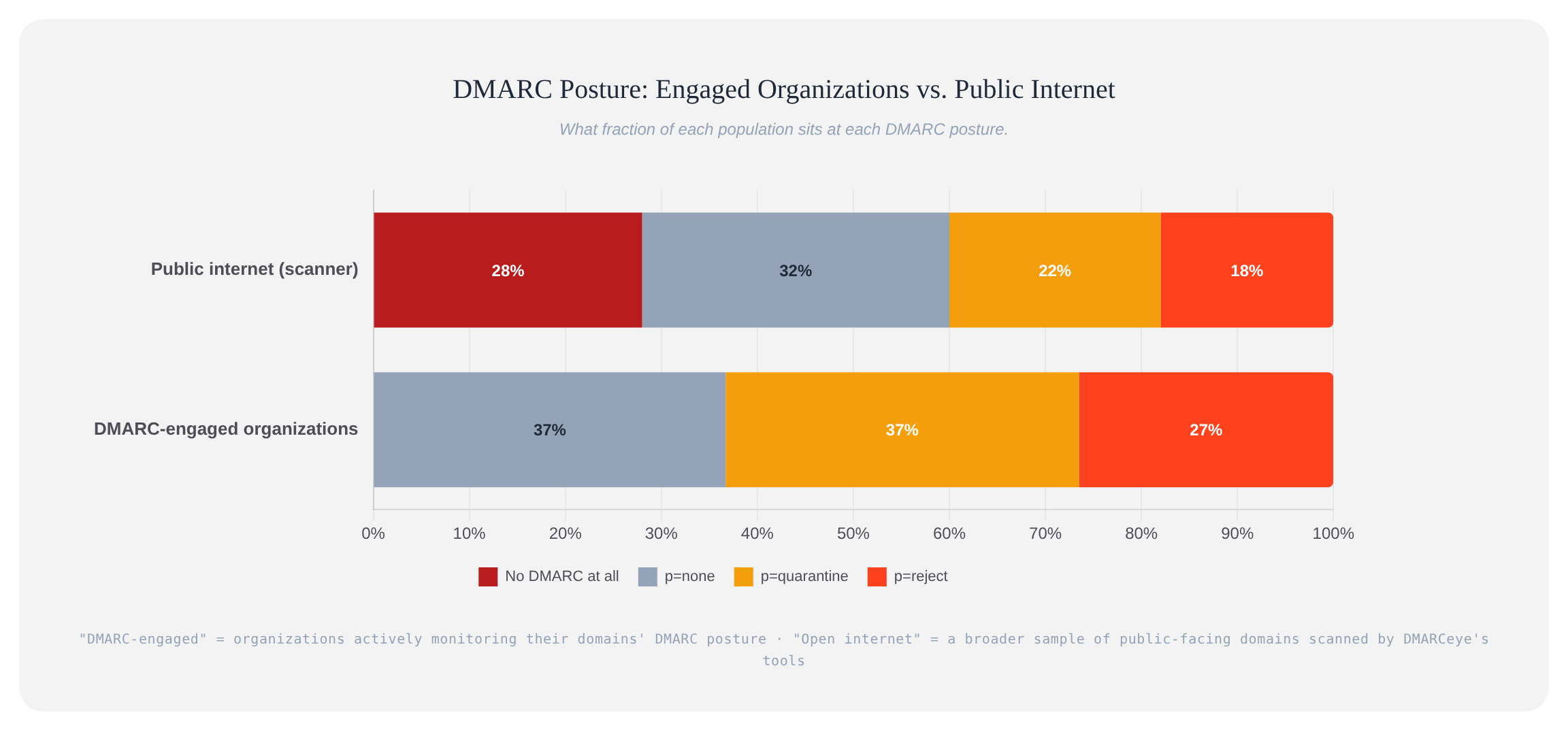 DMARCの導入状況：DMARC着手済みドメイン vs. 公開インターネット
