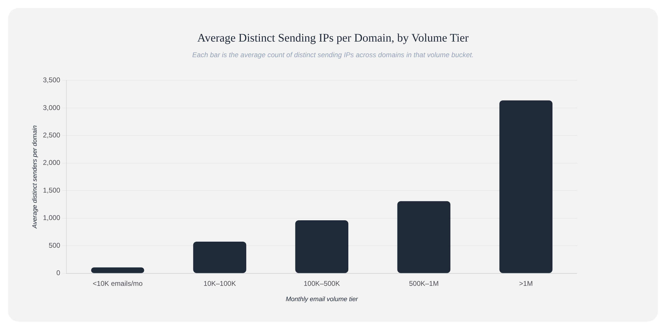 Average distinct sending IPs per domain by email volume tier in Q1 2026: from 107 IPs for domains sending under 10K emails to 3,137 IPs for domains sending over 1M emails