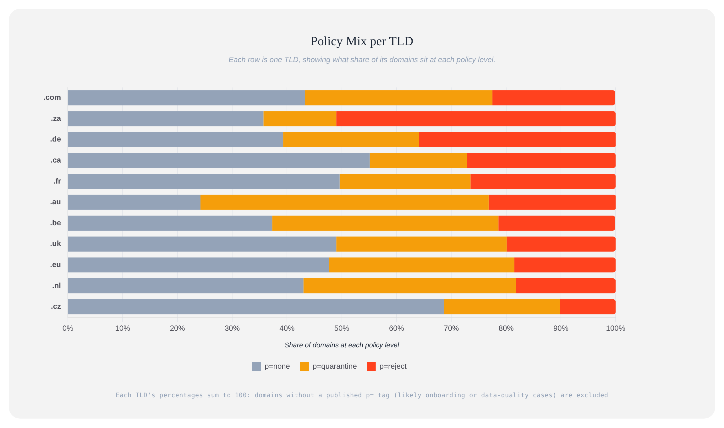 DMARC policy distribution across 11 country TLDs in Q1 2026: .com baseline at 43.3% p=none, 34.2% p=quarantine, 22.4% p=reject. South African .za leads enforcement at 51.0% p=reject. Czech .cz lags at 68.7% p=none and 10.2% p=reject. Australian .au is quarantine-dominant at 52.6%. German .de has more enforcement than the .com baseline at 36.0% p=reject. Canadian .ca trails at 55.1% p=none. European TLDs (.fr 26.5%, .uk 19.9%, .eu 18.5%, .nl 18.2%, .be 21.3%) cluster around the .com baseline on p=reject.