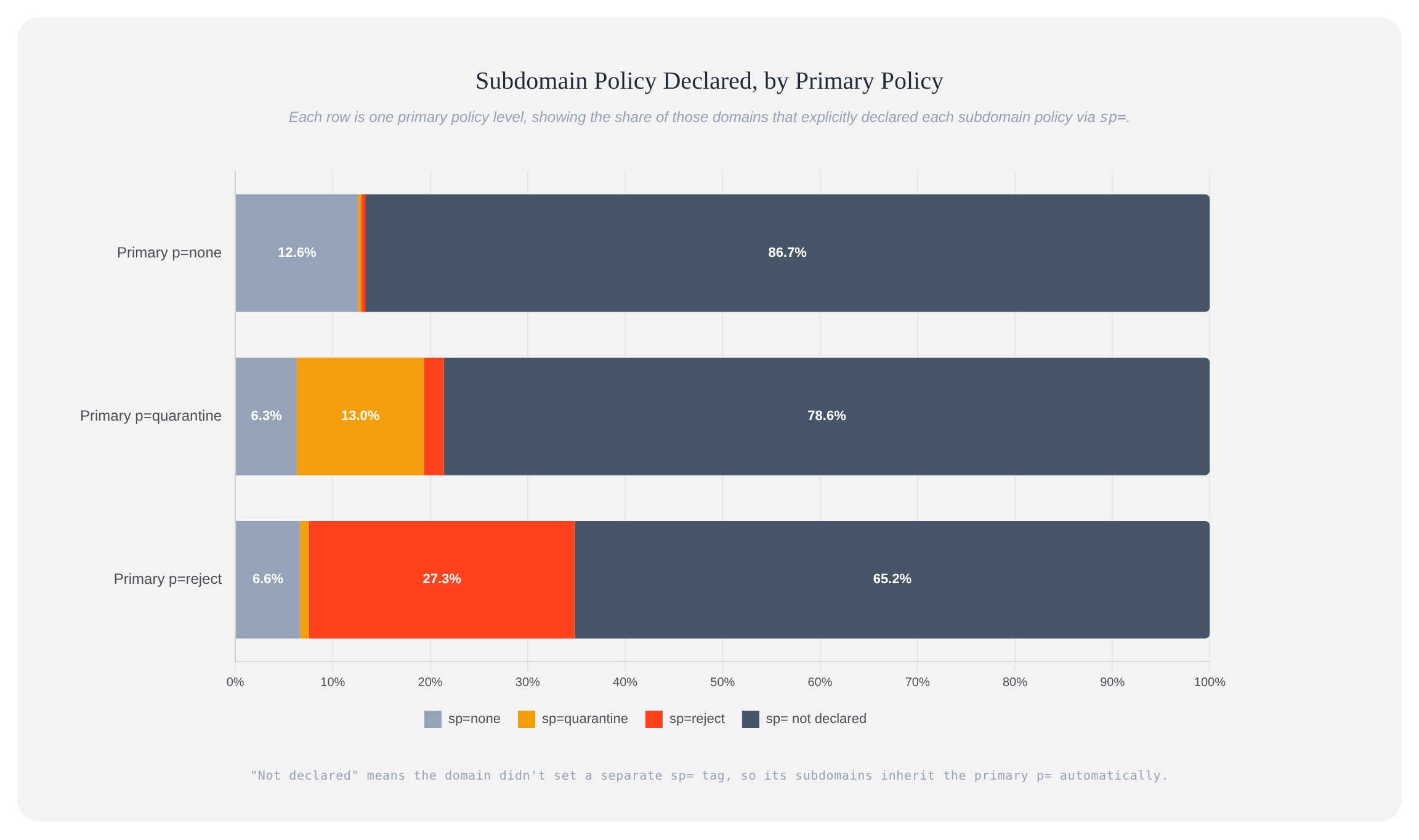 Rozložení deklarace politiky subdomén podle primární politiky p= v Q1 2026: většina domén nechává sp= nedeklarované, ale 7,56 % domén s p=reject explicitně oslabuje politiku subdomén