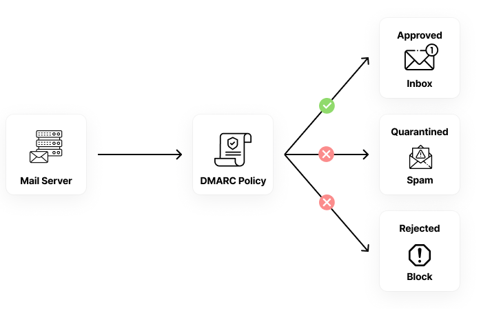 dmarc-flow dmarc-flow
